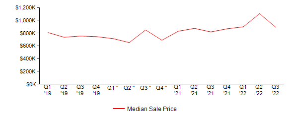 Sales Price Trends